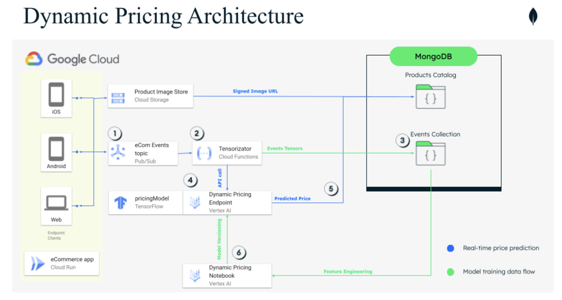 Architecture of a dynamic pricing solution built with Google Cloud Pub/Sub for real-time events ingestion, Cloud Functions for pre-processing, Vertex AI for model training and endpoint deployment, and MongoDB as the operational data layer and feature store.